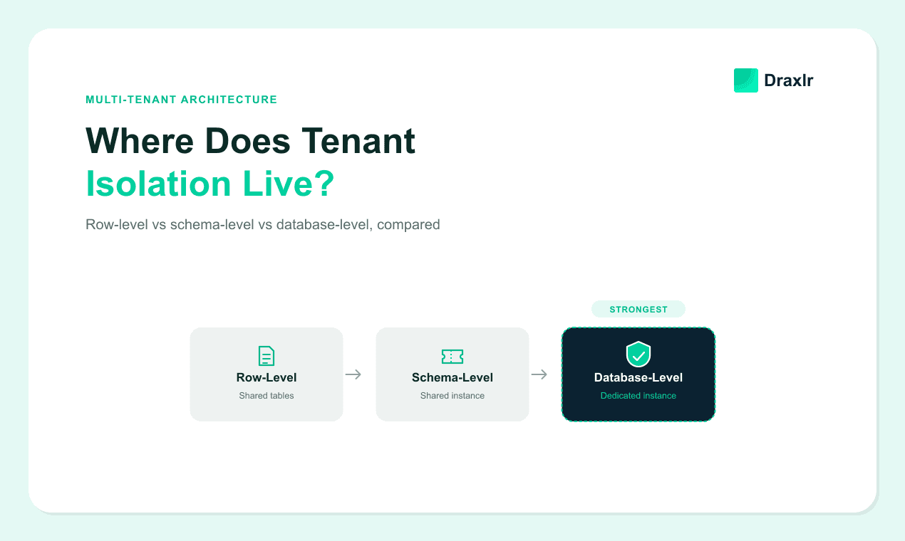 Row-Level vs Schema vs Database Multi-Tenant Isolation