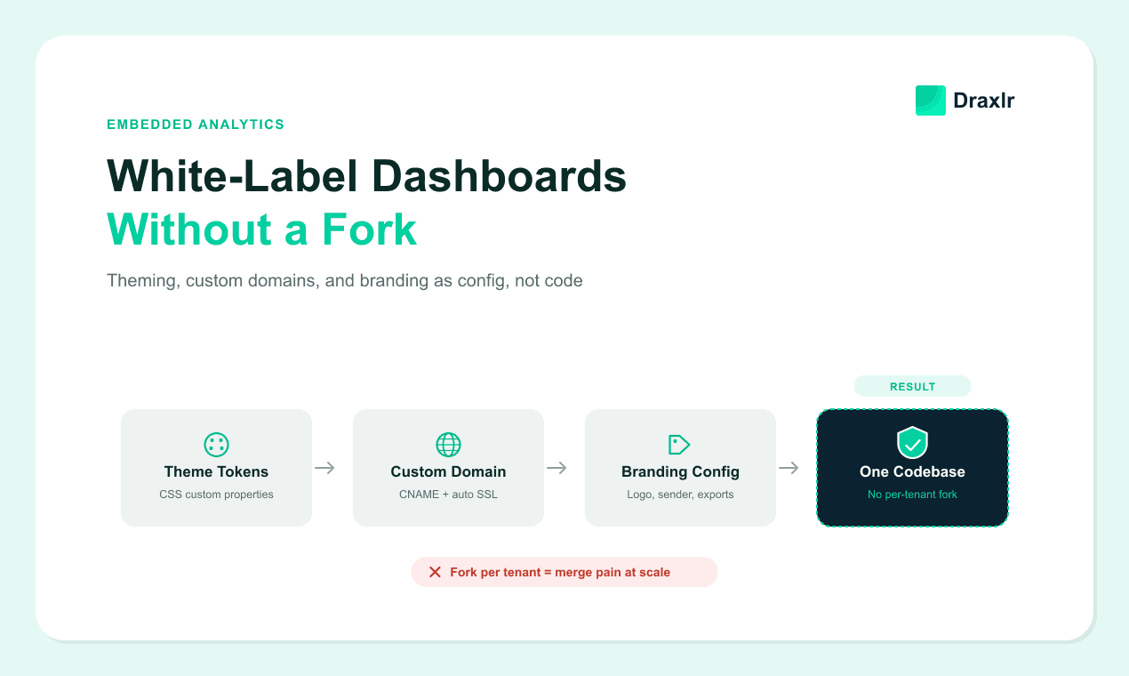 White-Labeling Embedded Dashboards: Theming, Domains, Branding