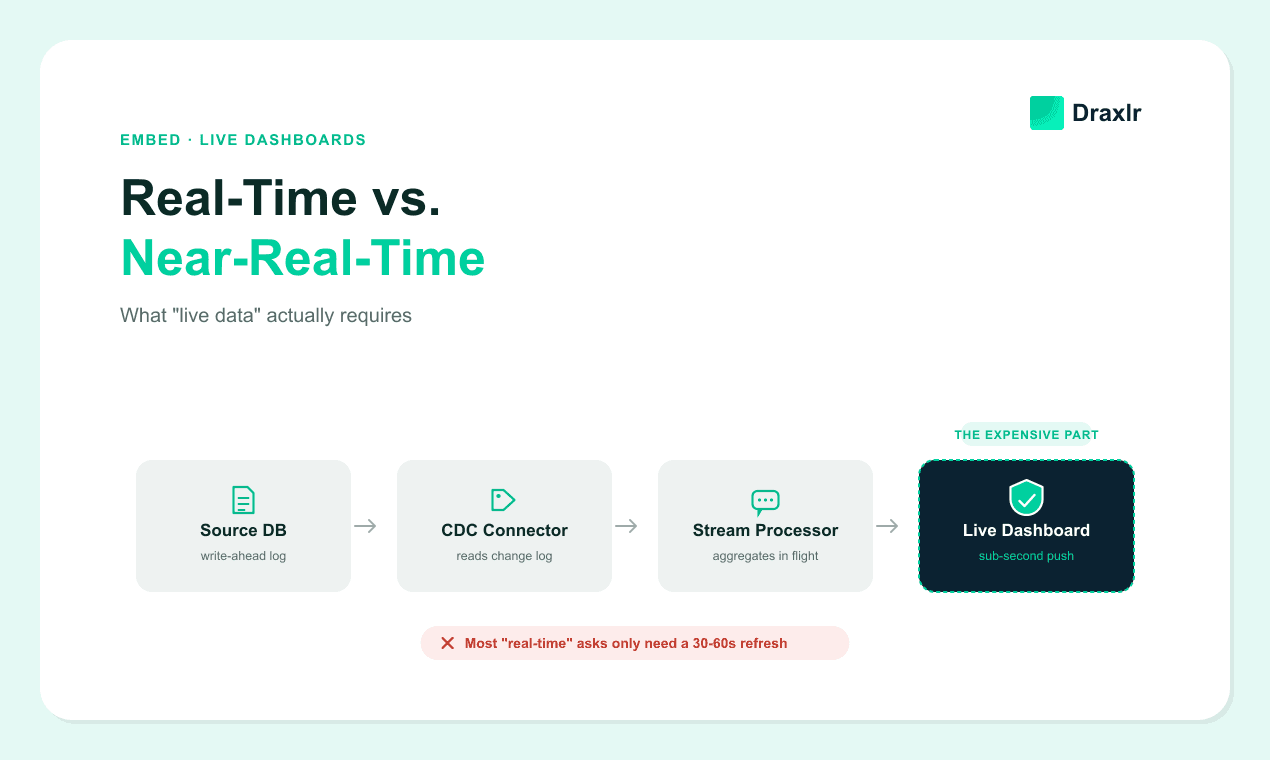 Real-Time vs. Near-Real-Time Dashboards: What "Live Data" Actually Requires