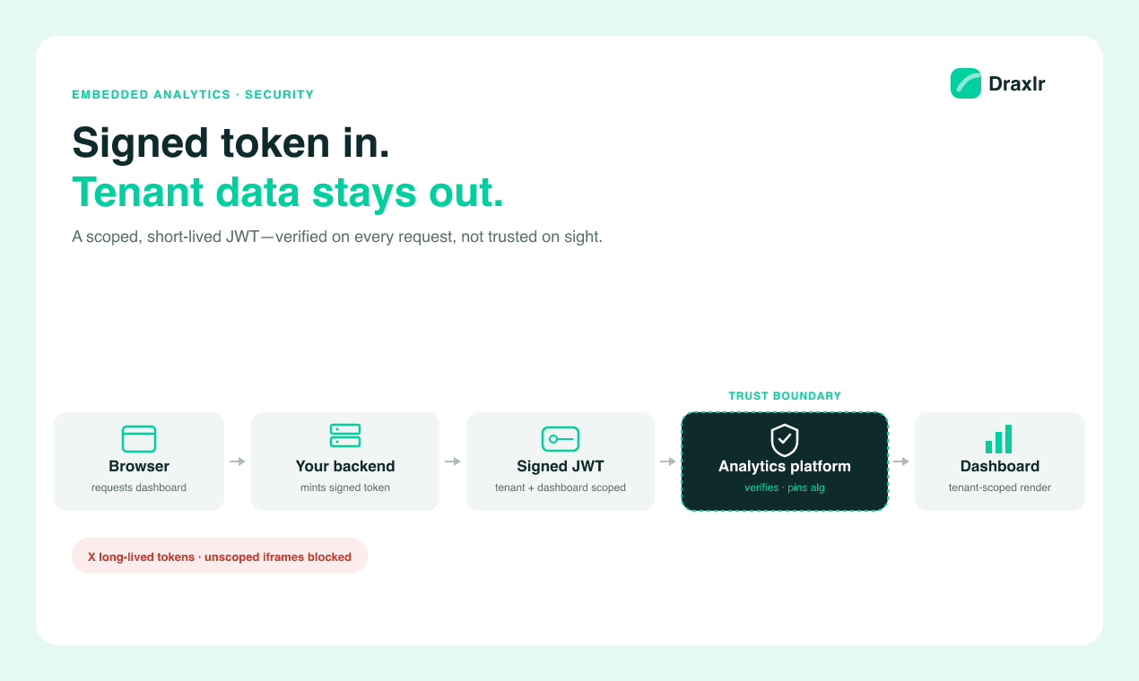 Secure Token-Based Dashboard Embedding: How to Build It Without Leaking Tenant Data