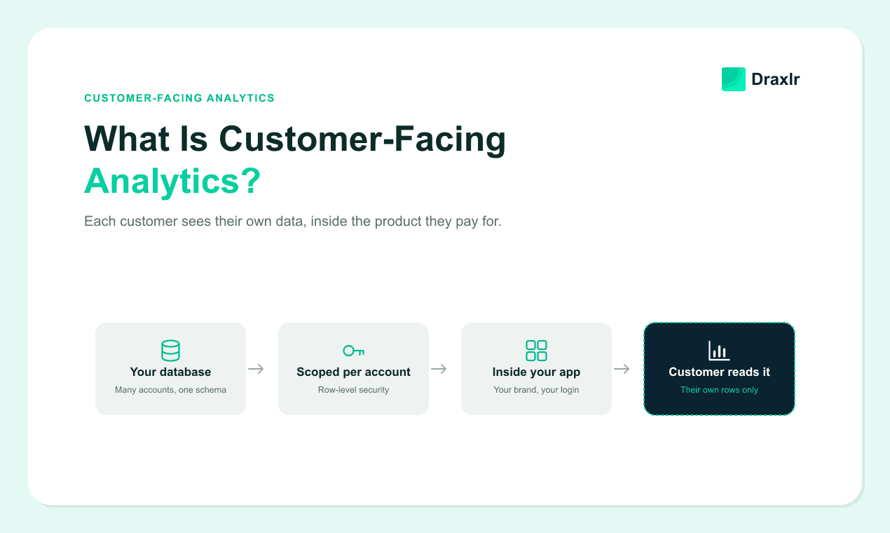 What Is Customer-Facing Analytics? Definition, Examples and Tools