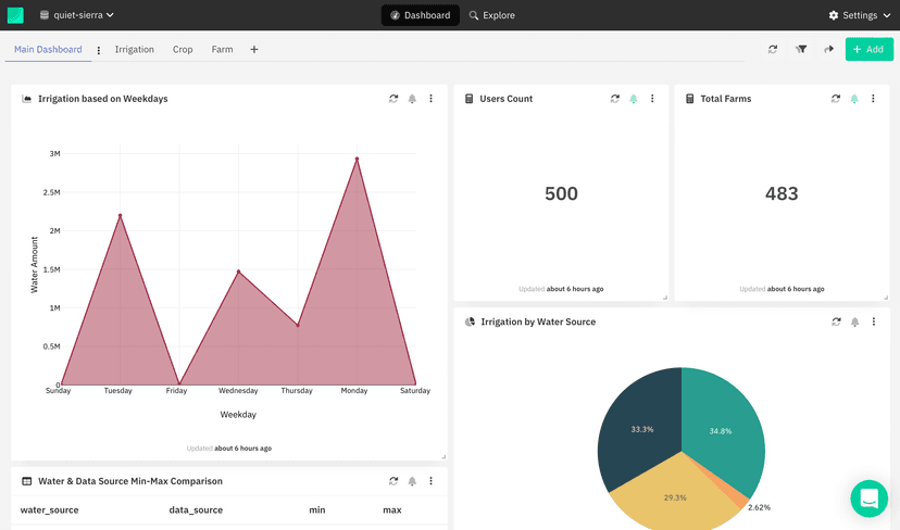 Easy to build customizable Dashboards