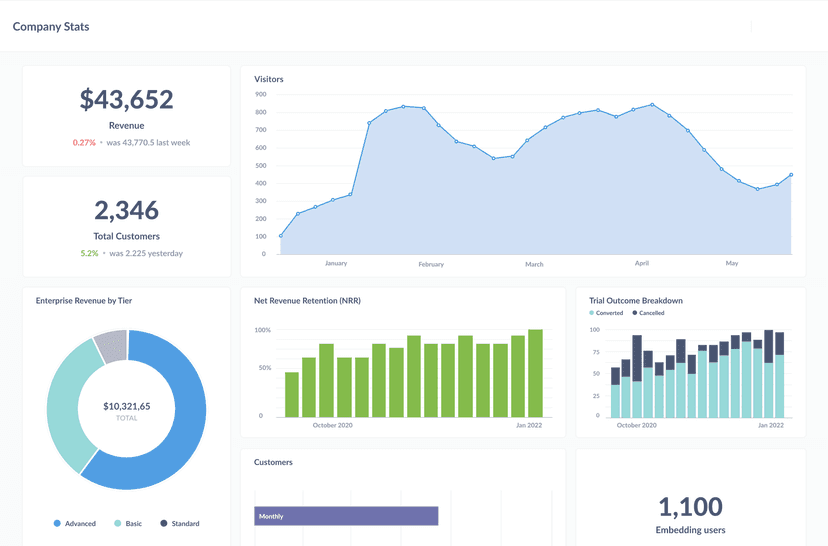 Easy to build customizable Dashboards