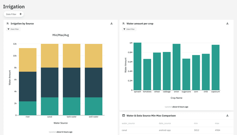 Share Dashboards with a link