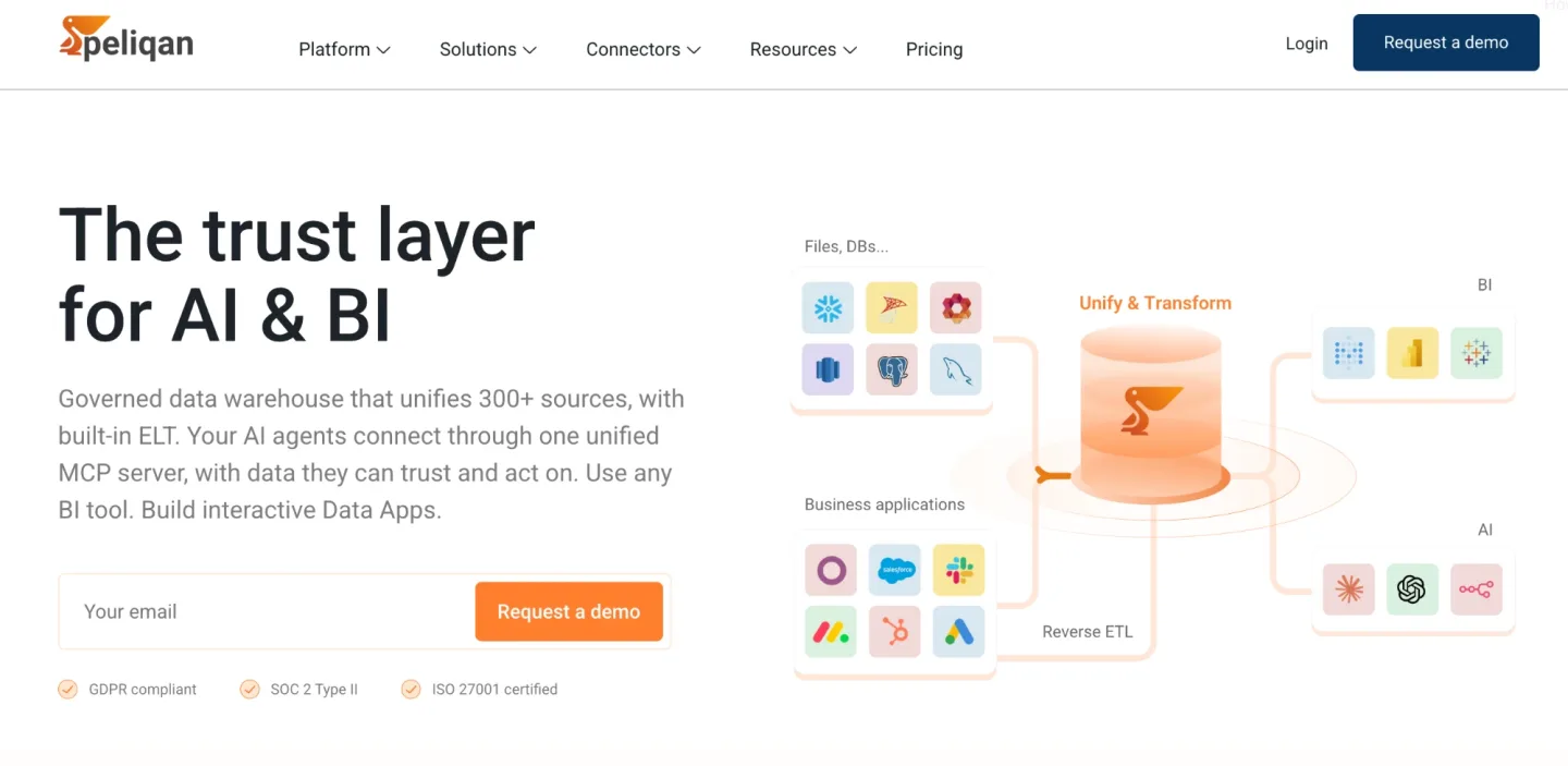 Peliqan homepage showing a governed data warehouse unifying 300+ sources for BI and AI tools