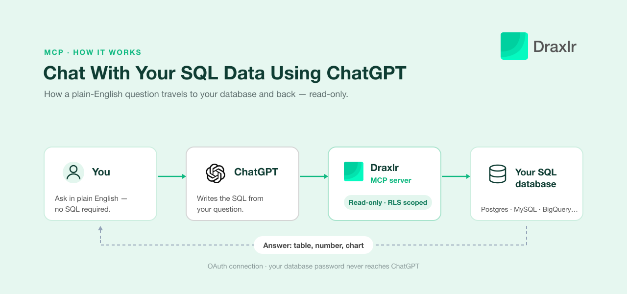 Diagram showing how ChatGPT chats with your SQL data: a plain-English question flows from you to ChatGPT, through the read-only Draxlr MCP server, to your SQL database and back as an answer