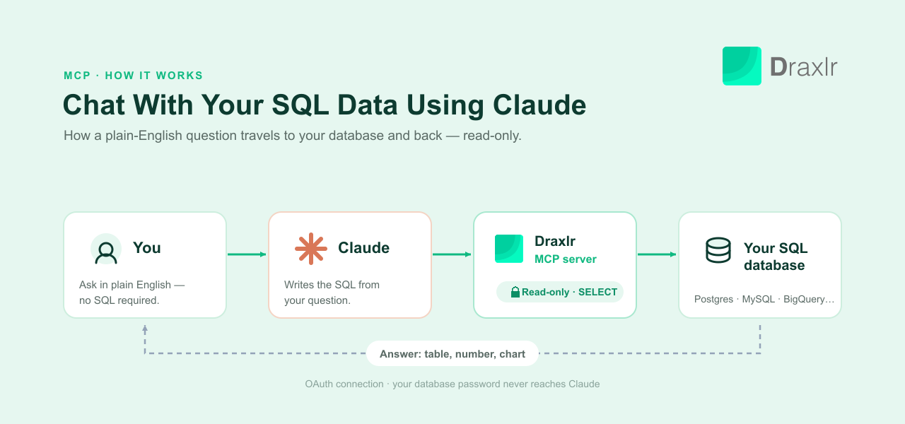 Diagram showing how Claude chats with your SQL data: a plain-English question flows from you to Claude, through the read-only Draxlr MCP server, to your SQL database and back as an answer