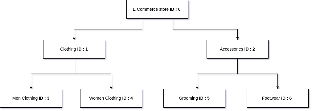 Postgres CTE Example - 4