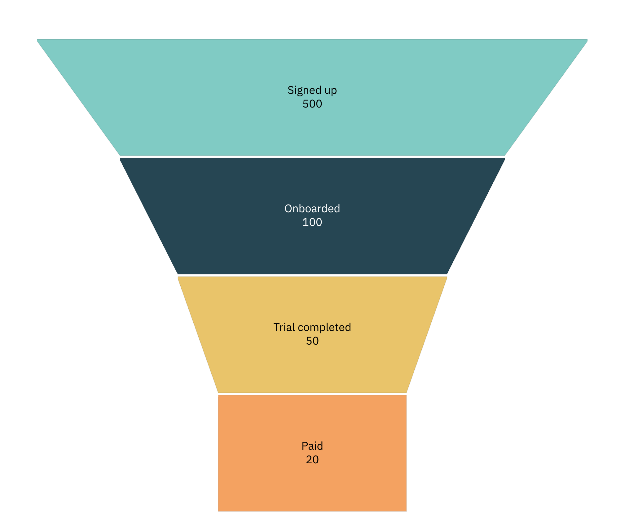 Funnel chart of Supabase users from sign-up to paid, built in Draxlr