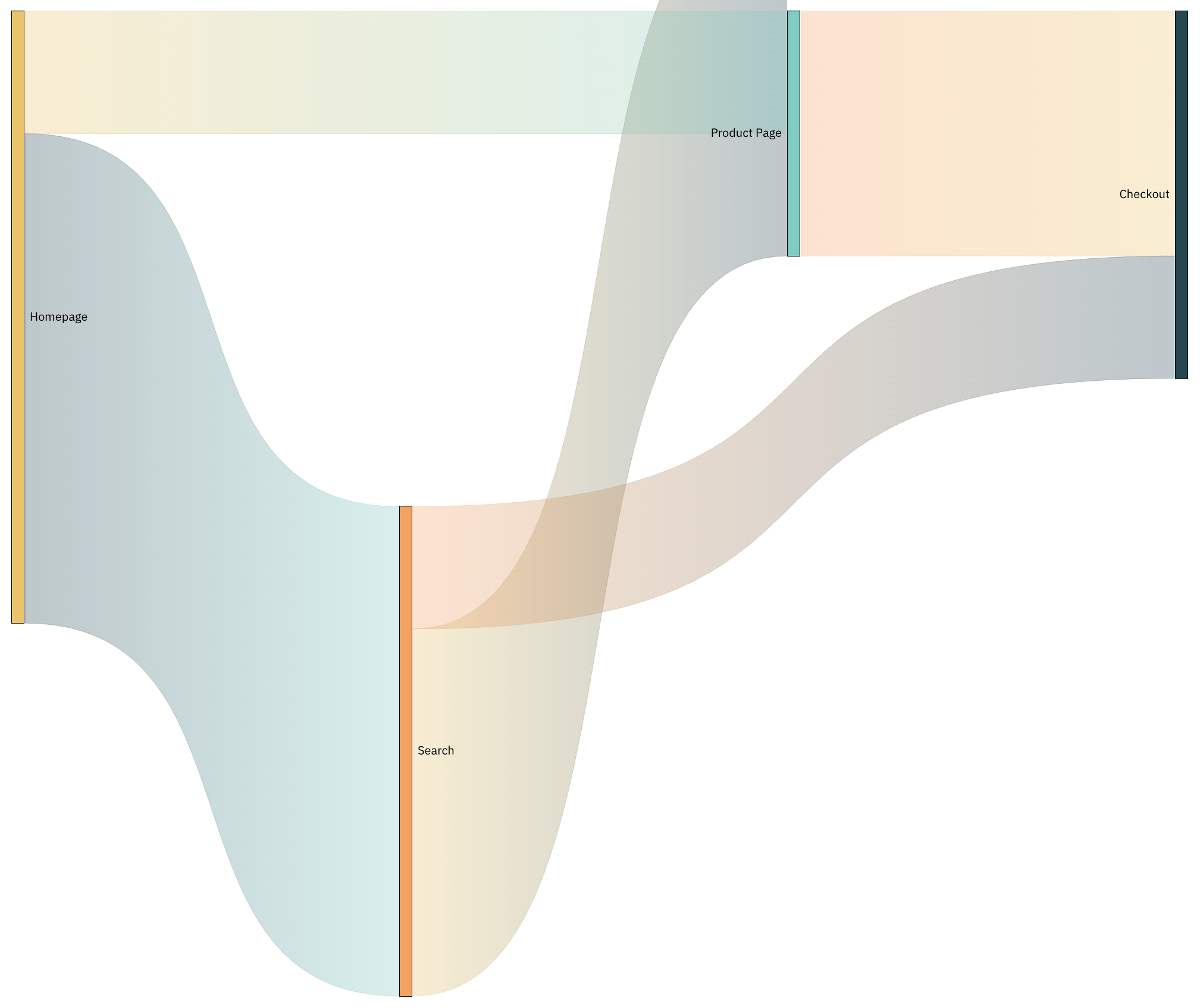 Sankey chart of user flow from homepage to checkout, built in Draxlr from Supabase data