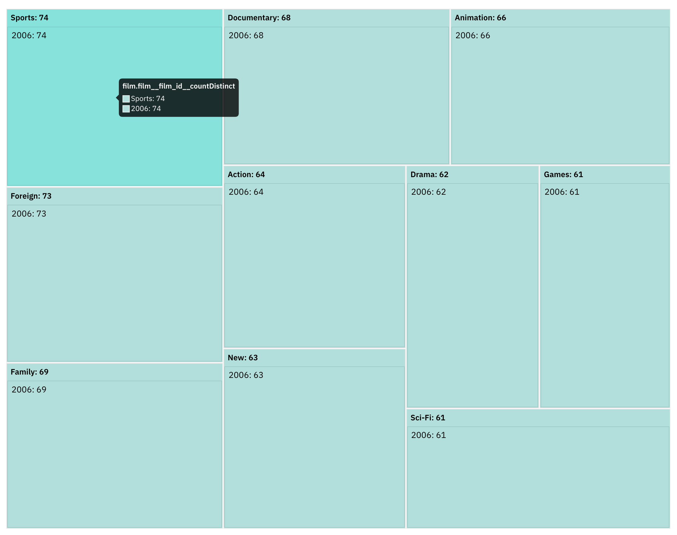 Treemap chart of film counts by category, built in Draxlr