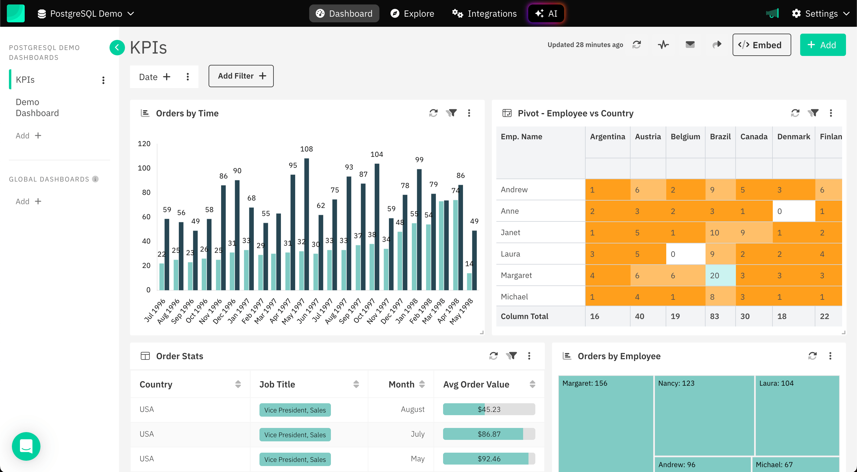 How to generate SQL query with AI - Sample Dashboard built with AI