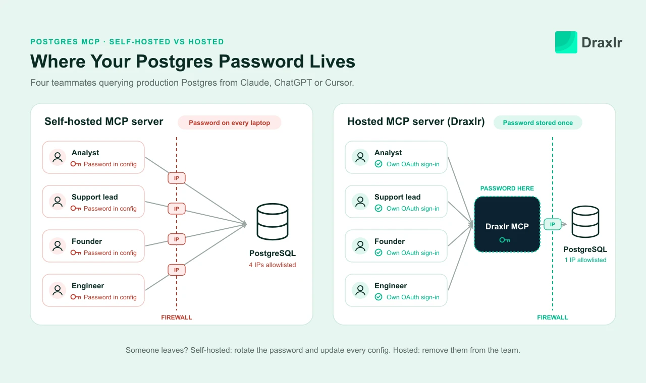 Self-hosted Postgres MCP puts the password on every laptop and allowlists every IP; a hosted server stores it once behind one IP